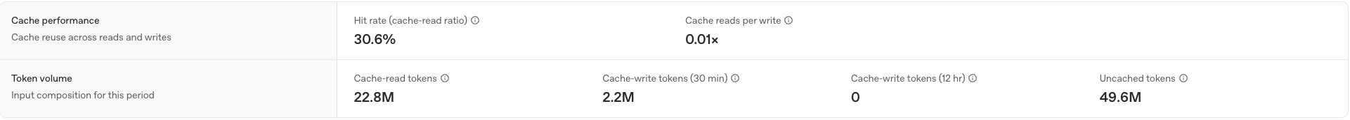 OpenAI Prompt Caching Dashboard showing a 30.6% cache read hit rate, 2.2M cache-write tokens and 22.8M cache-read tokens